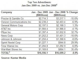 Top 10 Advertisers (Source: Kantar Media) Top 10 Advertisers, 2009 (Source: Kantar Media)