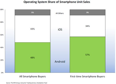 NPD Report Android leads Q4 2011