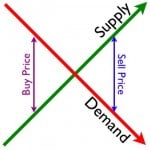 supply-and-demand-economics-101 supply-and-demand-economics-101
