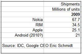 Android Shipments Android Shipments