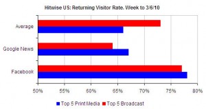 Returning visitor rate Google News v Facebook Returning visitor rate Google News v Facebook