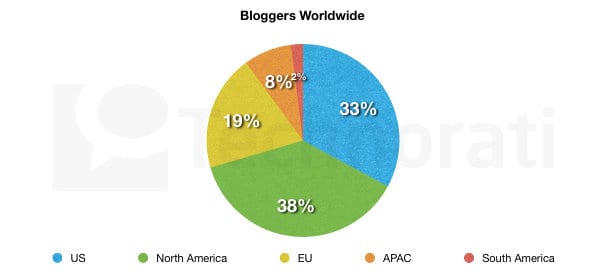 Technorati - State of the Blogosphere 2010