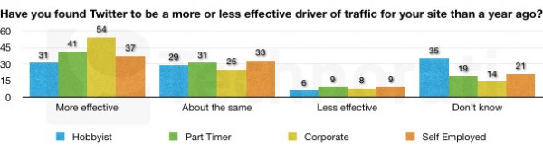 Twitter - State of the Blogosphere Twitter - State of the Blogosphere
