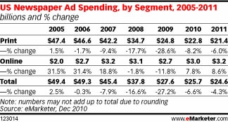 US Newspaper Ad spending by segment US Newspaper Ad spending by segment