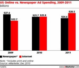 2010 Ad Spending - Online vs. Newspapers 2010 Ad Spending - Online vs. Newspapers
