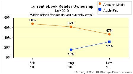 ChangeWave Research: Current e-Book ownership ChangeWave Research: Current e-Book ownership