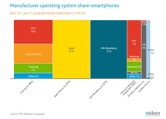 Smartphone OS market share from December 2010 - Nielsen Smartphone OS market share from December 2010 - Nielsen