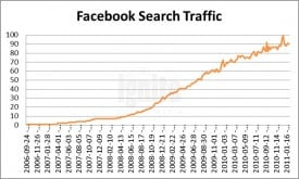 Facebook Search Traffic 2011 Facebook Search Traffic 2011
