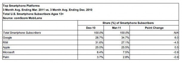 ComScore Smartphone Share Q12011 ComScore Smartphone Share Q12011