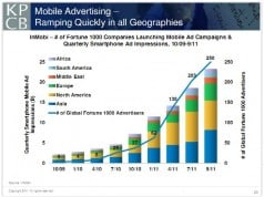 Mobile Advertising: Up and to the right.
