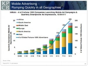 Mobile Advertising: Up and to the right. Mobile Advertising: Up and to the right.
