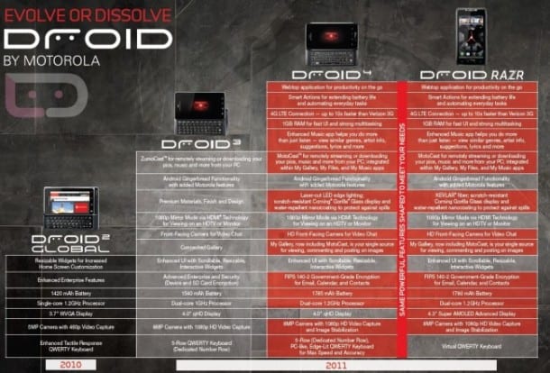 Comparison - Motorola Droid 3, Droid 4, Droid RAZR