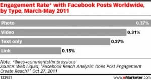 Facebook engagement rates: Photos are best. Facebook engagement rates: Photos are best.