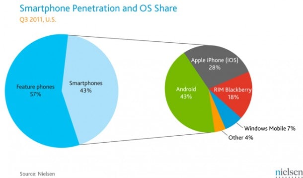 Nielsen Smartphone Penetration Q3 2011 Nielsen Smartphone Penetration Q3 2011
