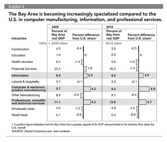Bay Area Economy Specialization