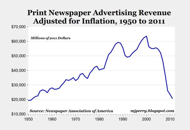 Newspaper Ad Sales Decline Newspaper Association of America