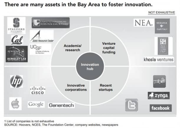 Bay Area Assets Venn innovation