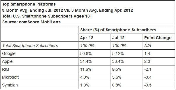 Comscore Mobile Operating System Market Share - Q2 2012