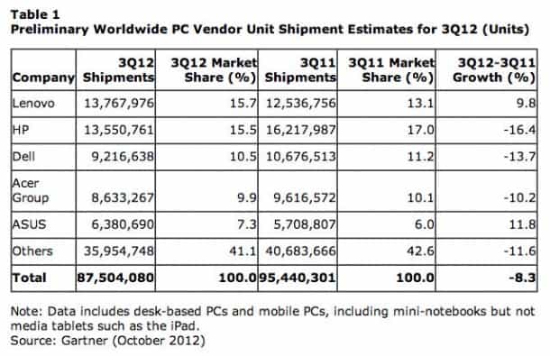 Gartner PC Shipments Q312