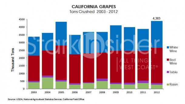 California Grapes - Tones Crushed 2003-2012 California Grapes - Tones Crushed 2003-2012. Source: USDA, National Agricultura Statistics Service, California Office