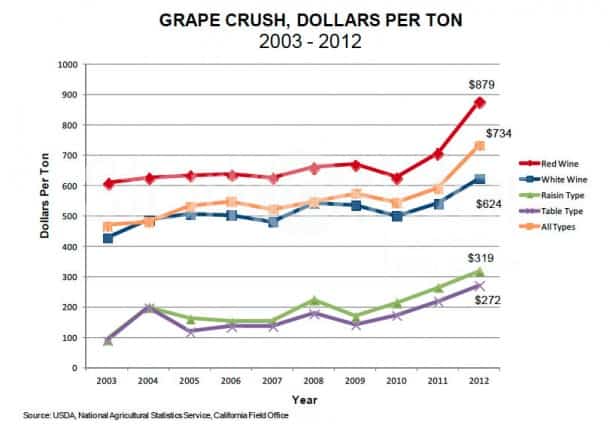 California Grape Crush, Dollars per ton Red wine grapes are still most expensive.