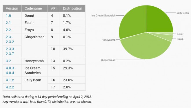 Android Release Distribution - Google Developer Dashboard Android distribution: Jelly Bean is coming on strong. In May, Google is expected to unveil Android 5.0, Key Lime Pie. Yum.