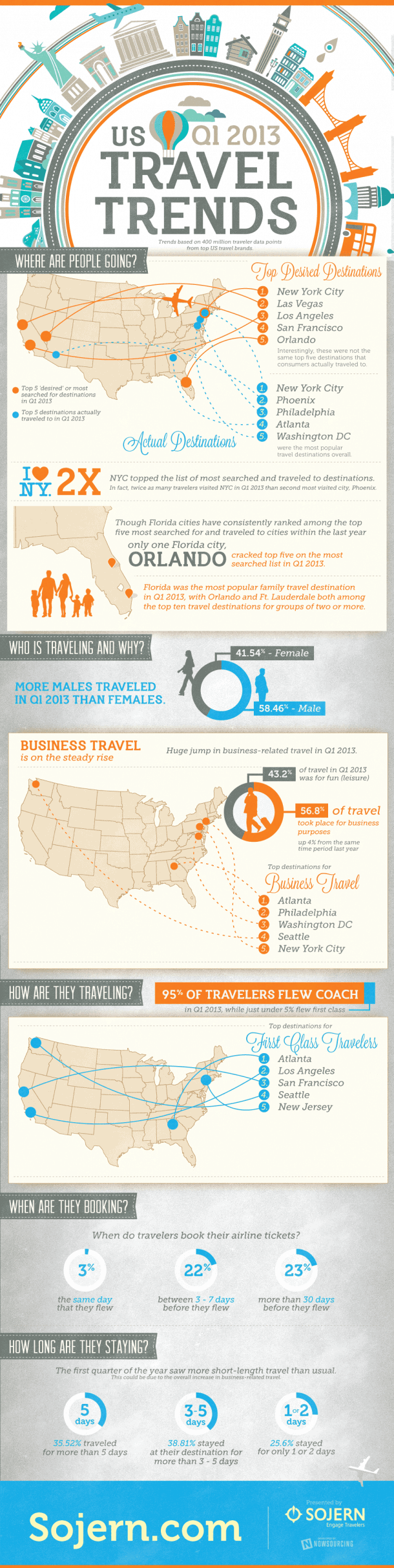Travel Trends Infographic - Q1 2013 Travel Trends Infographic - Q1 2013