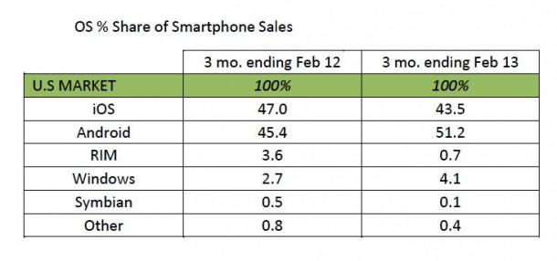 Smartphone Sales - Google Android, Apple iOS, Microsoft Windows Phone 8, BlackBerry 10 Smartphone sales