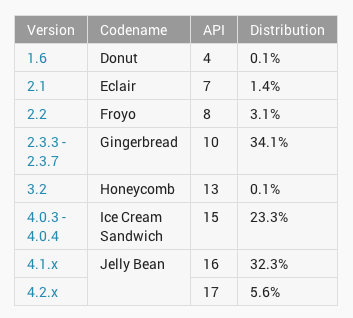 Android OS Distribution The State of Android: Operating System distribution. Jelly Bean (Android 4.1.x and 4.2.x) leads the pack.