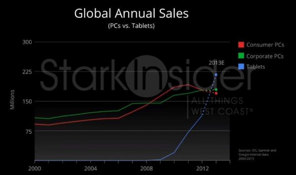 Tablet vs. PC Sales Tablet vs. PC Sales