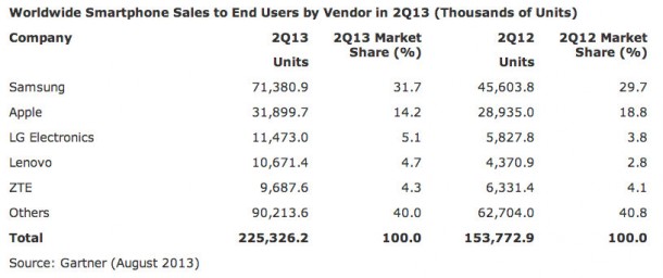 Smartphone Sales - Market Share, Q2-2013 Smartphone Sales - Market Share, Q2-2013