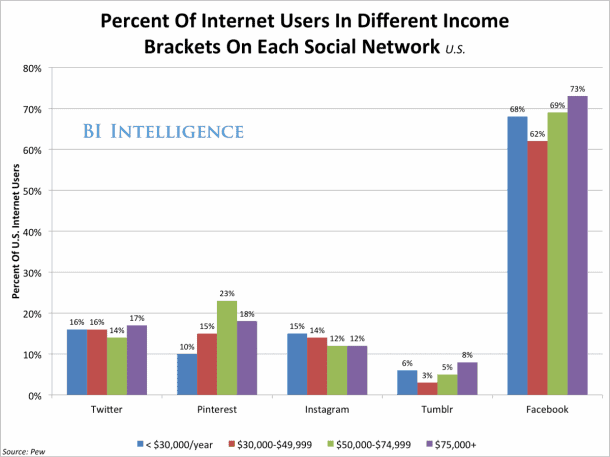 Social Network Demographics Social Network Demographics
