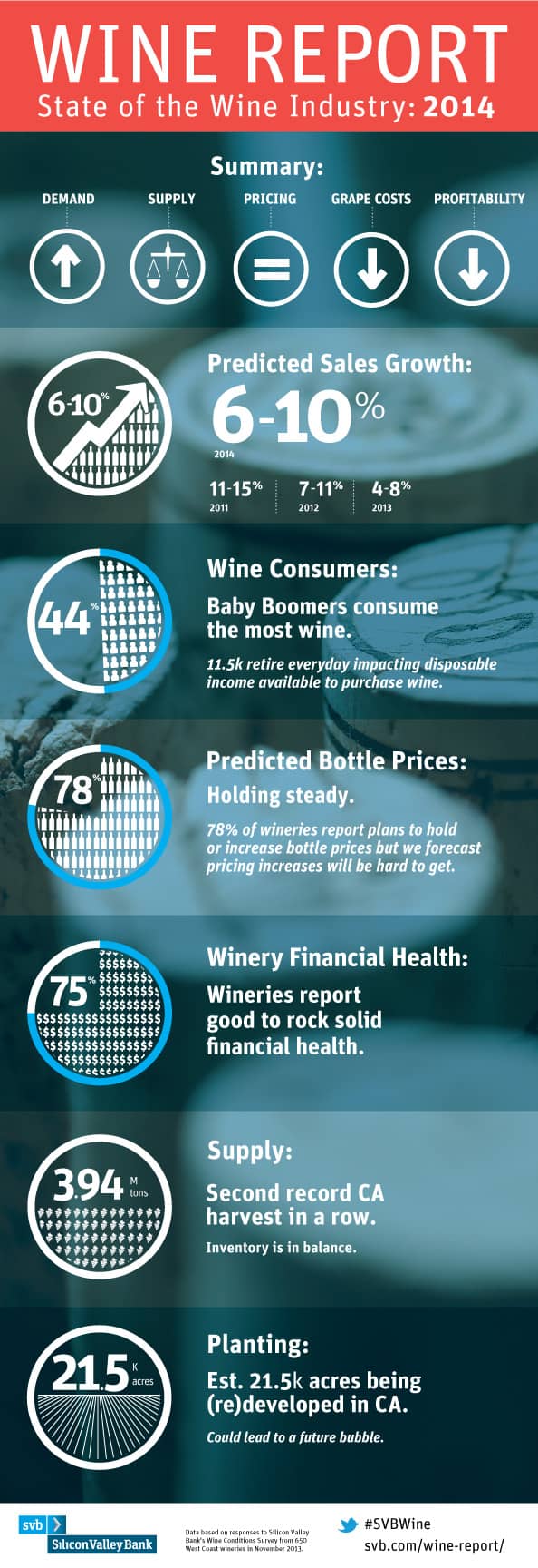 Silicon Valley Bank Wine Report - Infographic