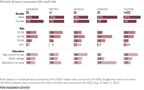 Social Networking News Consumers Social Networking News Consumers