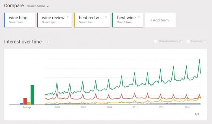 Best-Wine-Search-Term-trend
