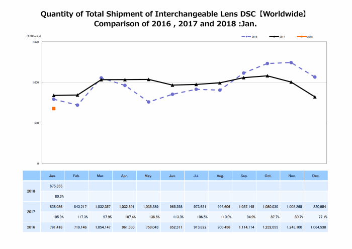 Quantity of Total Shipment of Interchangeable Lens DSC【Worldwide】 Comparison of 2016 , 2017 and 2018 :Jan.