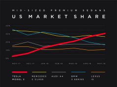 Tesla Model 3 market share vs Mercedes, Audi, BMW and Lexus