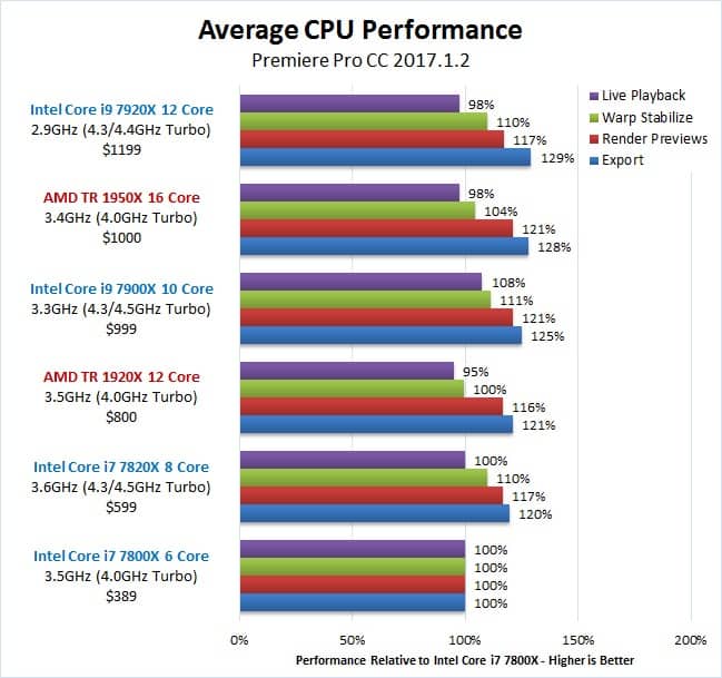 Intel vs. Встроенная Графика Intel AMD. CPU Performance. AMD Performance. Рейтинг встроенной графики процессоров.