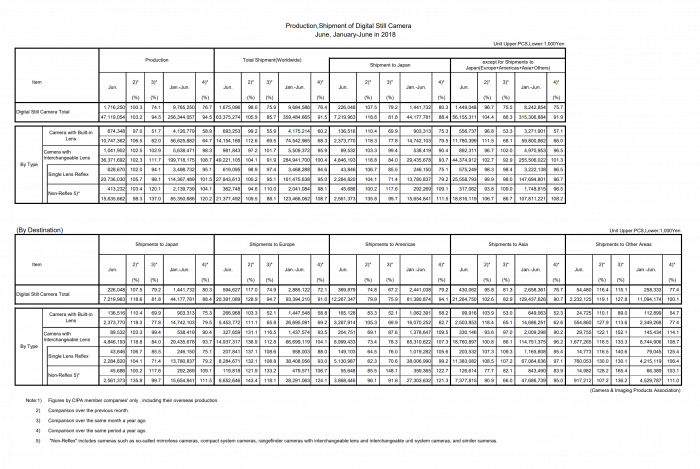 Production, Shipment of Digital Still Camera June, January-June in 2018