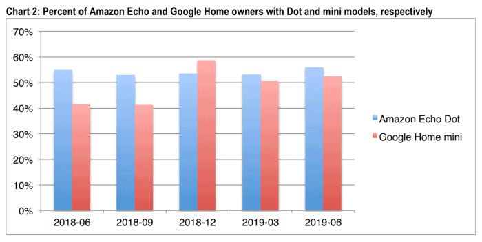 Percent of Amazon Echo and Google Home owners with Dot and mini models, respectively