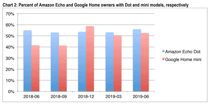  Percent of Amazon Echo and Google Home owners with Dot and mini models, respectively