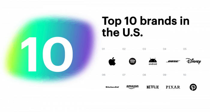 Top 10 brands in the U.S. - Prophet Brand Relevance Index