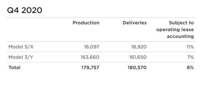 Tesla Q4 2020 Vehicle Production & Deliveries