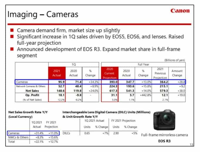 Canon Q1 camera sales - imaging - financial report