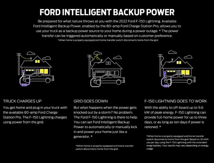 Ford Intelligent Backup Power - How it works