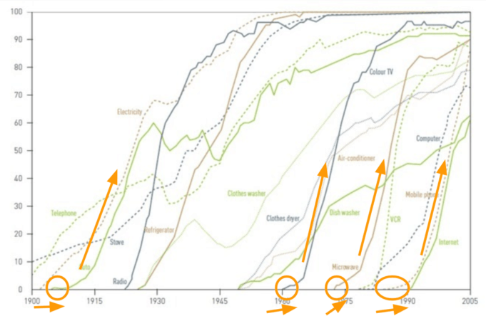Tracking 20th Century Technology and Innovation Adoption