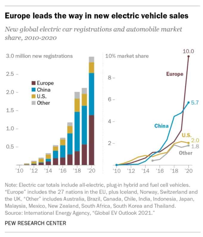 Electric vehicle sales report by country