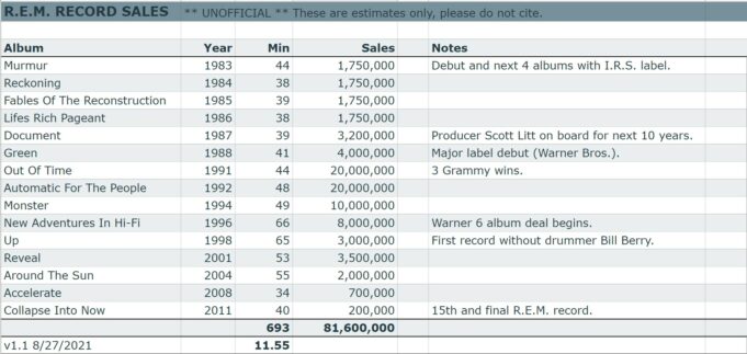 R.E.M. record sales chart summary estimate stark insider