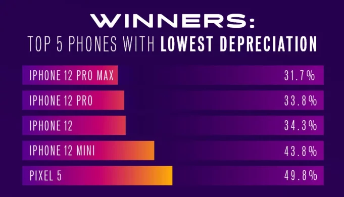 Apple iPhone Depreciation report value