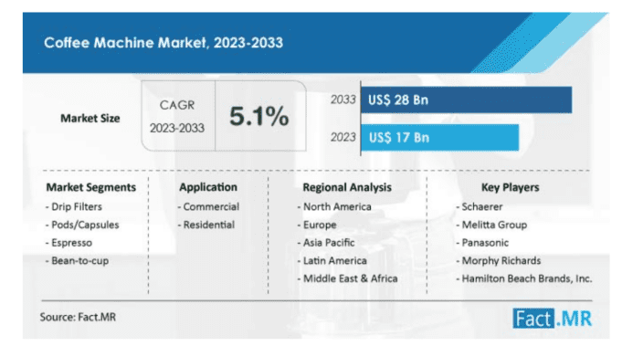 Fact.MR - Coffee Market Research Report 2023-2033